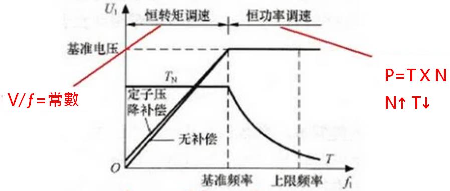 變頻器_交流調速的基本原理_電壓/頻率