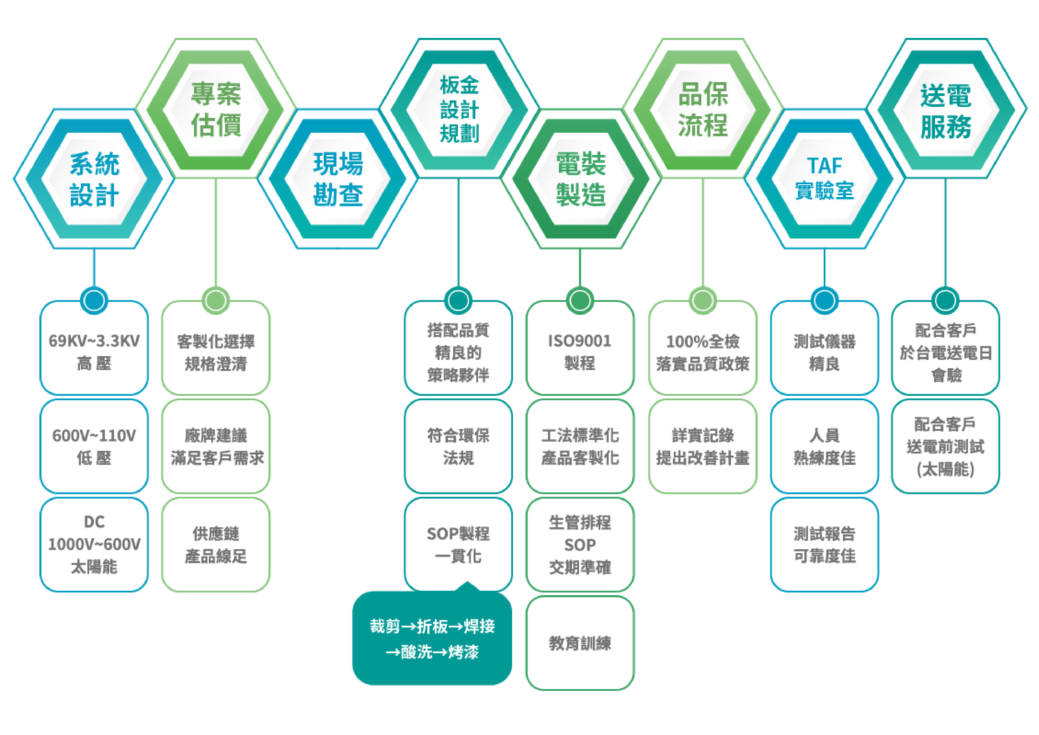 配電盤製造流程