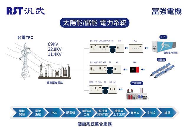 汎武的儲能系統整合服務流程圖