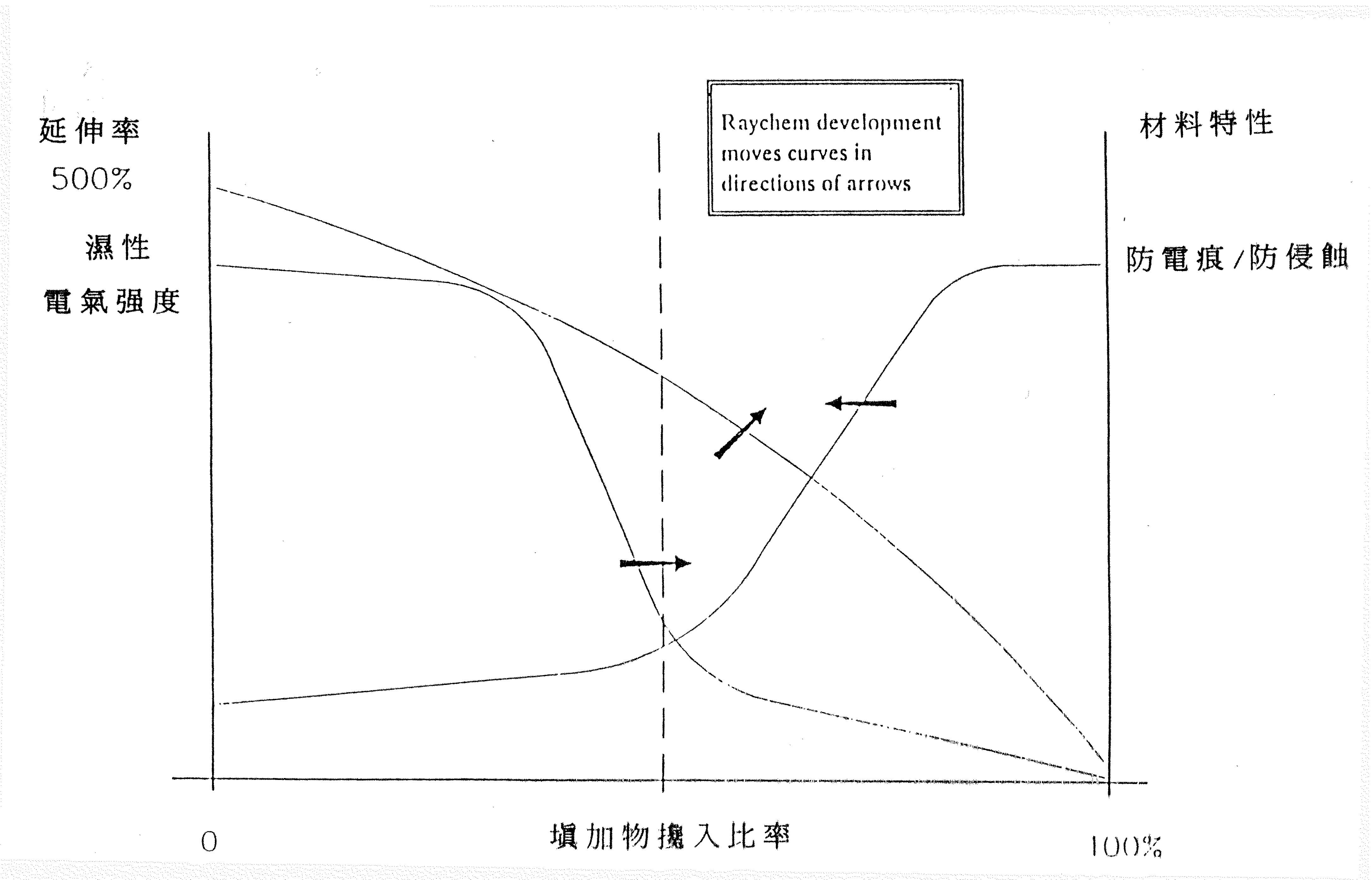 Raychem防電痕材料與其他物理、化學、電氣特性關係