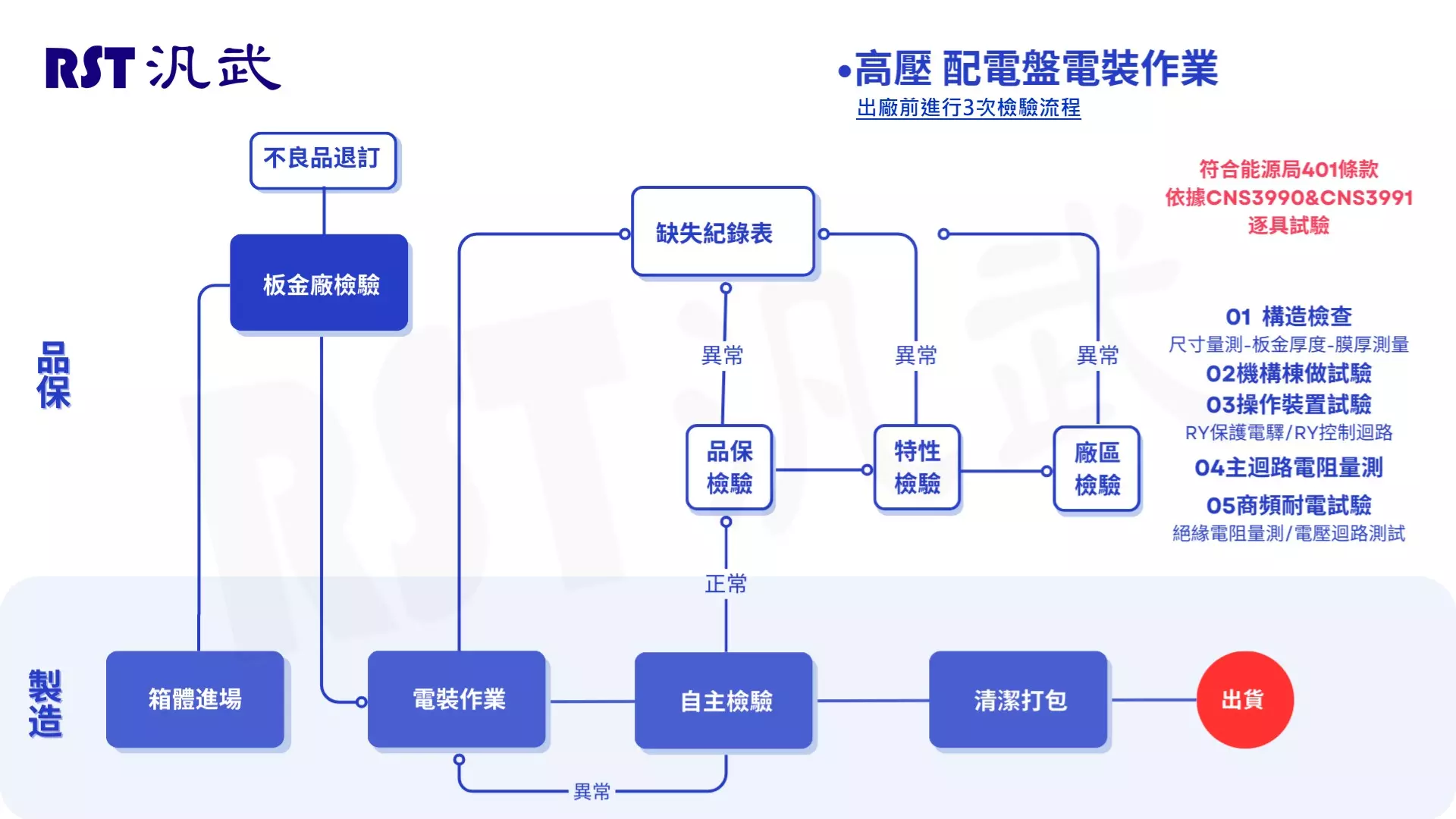 汎武 高壓配電盤 品保流程