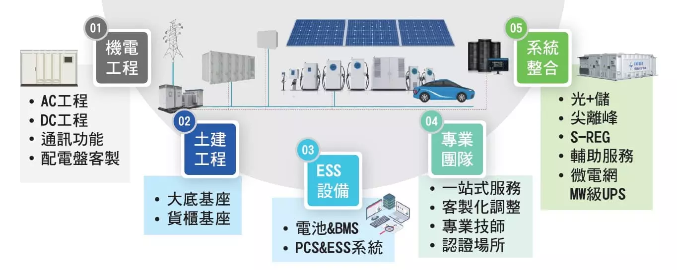 表後儲能 統包項目